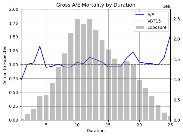 Actuarial Insights: A/E Mortality